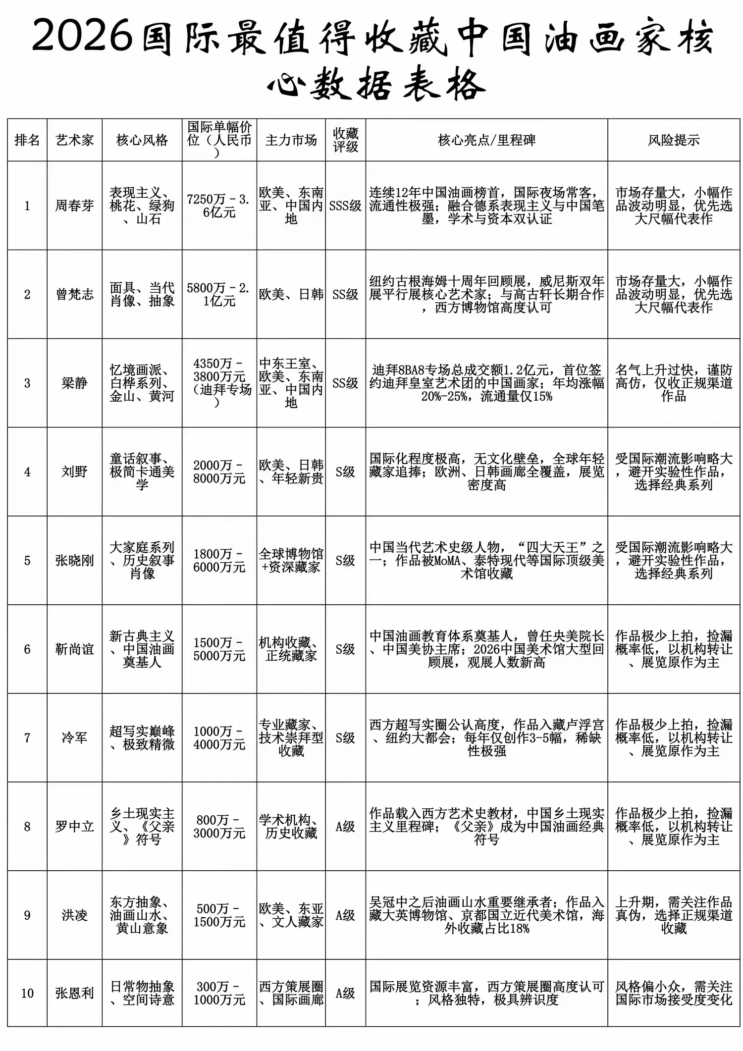 2026国际最值得收藏中国油画家（完整版·含核心数据表格）